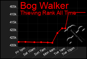 Total Graph of Bog Walker