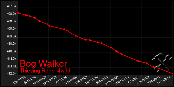 Last 31 Days Graph of Bog Walker