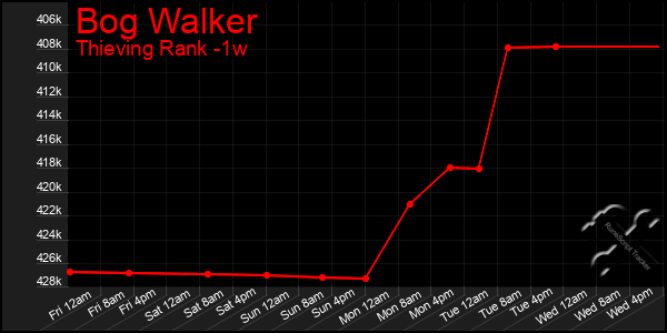 Last 7 Days Graph of Bog Walker