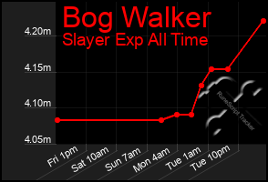 Total Graph of Bog Walker