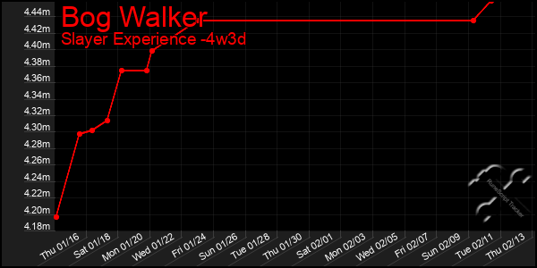 Last 31 Days Graph of Bog Walker