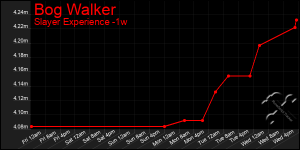 Last 7 Days Graph of Bog Walker