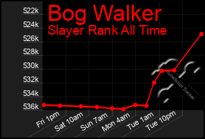 Total Graph of Bog Walker