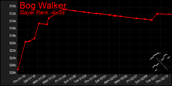 Last 31 Days Graph of Bog Walker