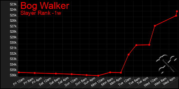 Last 7 Days Graph of Bog Walker