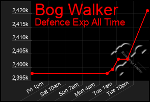 Total Graph of Bog Walker