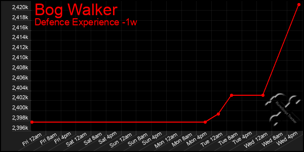 Last 7 Days Graph of Bog Walker