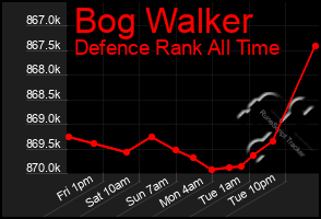 Total Graph of Bog Walker