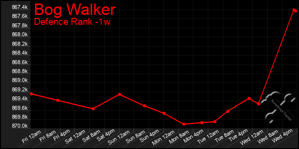 Last 7 Days Graph of Bog Walker