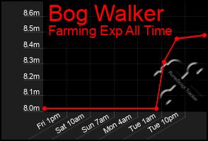 Total Graph of Bog Walker