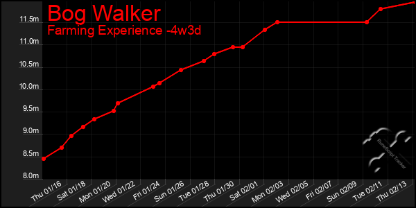 Last 31 Days Graph of Bog Walker