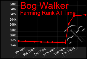 Total Graph of Bog Walker