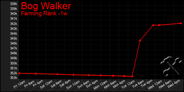 Last 7 Days Graph of Bog Walker