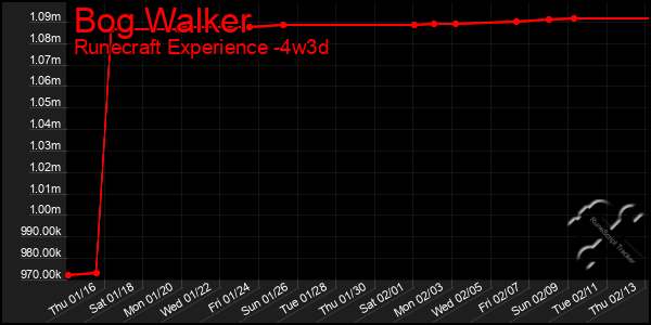 Last 31 Days Graph of Bog Walker