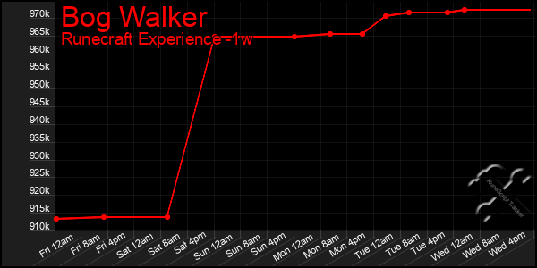 Last 7 Days Graph of Bog Walker