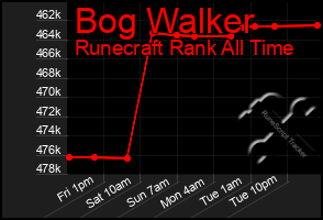 Total Graph of Bog Walker