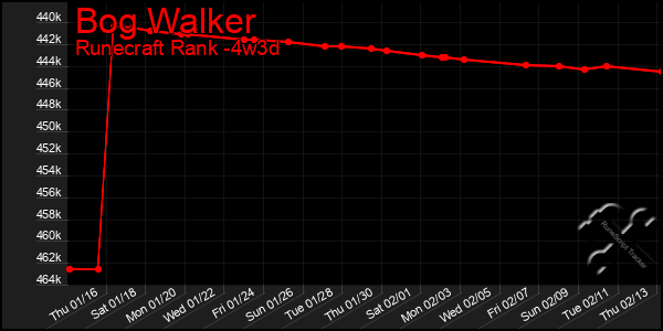 Last 31 Days Graph of Bog Walker