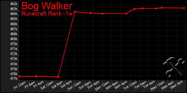 Last 7 Days Graph of Bog Walker