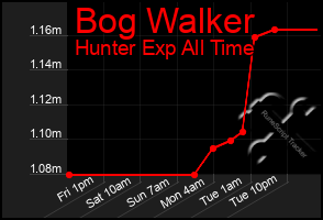 Total Graph of Bog Walker