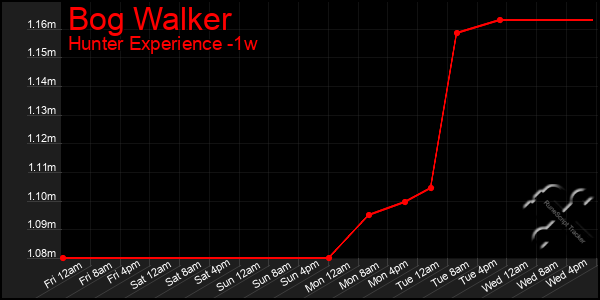 Last 7 Days Graph of Bog Walker