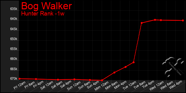 Last 7 Days Graph of Bog Walker