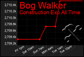 Total Graph of Bog Walker