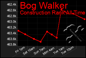 Total Graph of Bog Walker