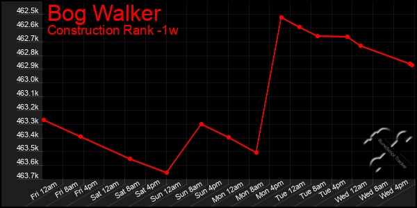 Last 7 Days Graph of Bog Walker