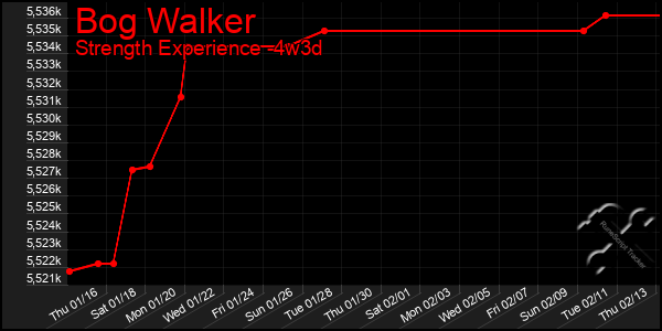 Last 31 Days Graph of Bog Walker