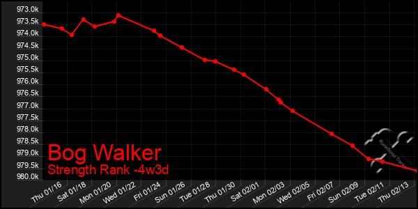 Last 31 Days Graph of Bog Walker