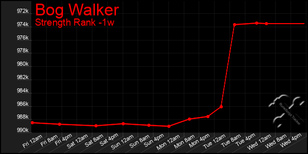 Last 7 Days Graph of Bog Walker