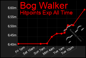 Total Graph of Bog Walker