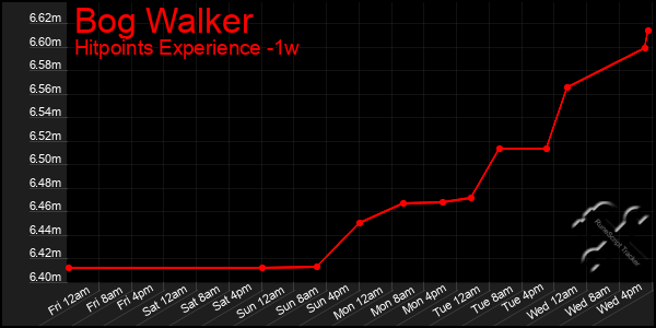 Last 7 Days Graph of Bog Walker