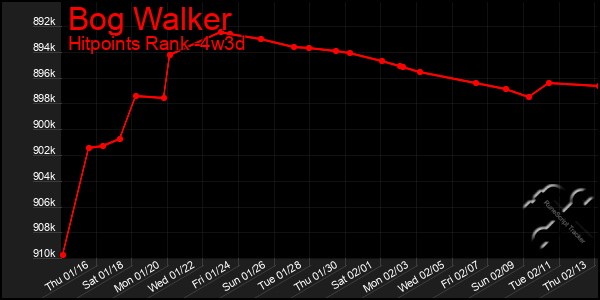 Last 31 Days Graph of Bog Walker