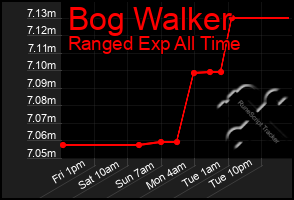 Total Graph of Bog Walker