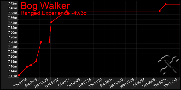 Last 31 Days Graph of Bog Walker