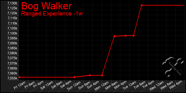 Last 7 Days Graph of Bog Walker