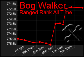 Total Graph of Bog Walker