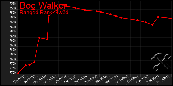 Last 31 Days Graph of Bog Walker