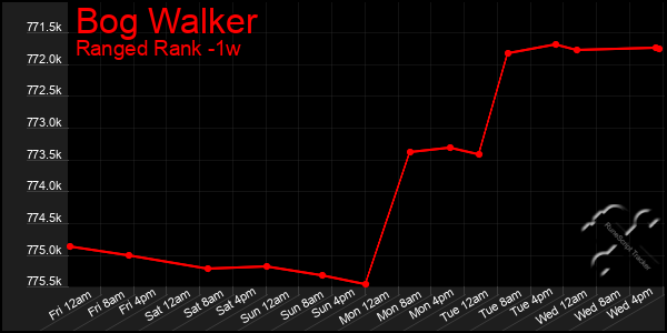 Last 7 Days Graph of Bog Walker