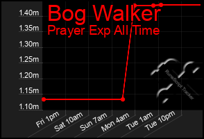 Total Graph of Bog Walker