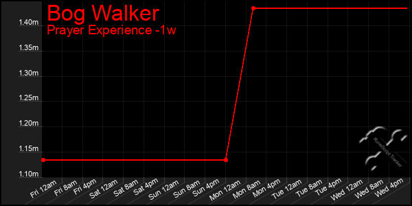 Last 7 Days Graph of Bog Walker