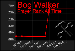 Total Graph of Bog Walker