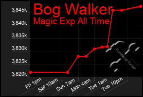 Total Graph of Bog Walker