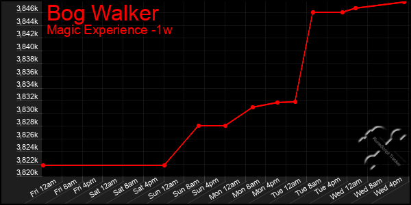 Last 7 Days Graph of Bog Walker