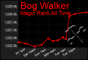 Total Graph of Bog Walker