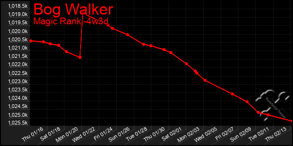 Last 31 Days Graph of Bog Walker