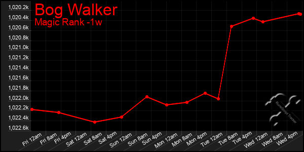 Last 7 Days Graph of Bog Walker