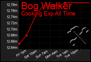 Total Graph of Bog Walker