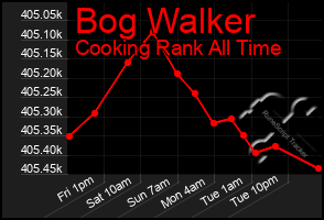 Total Graph of Bog Walker